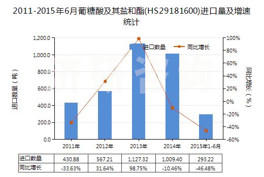 2011-2015年6月葡糖酸及其鹽和酯(HS29181600)進(jìn)口量及增速統(tǒng)計(jì)